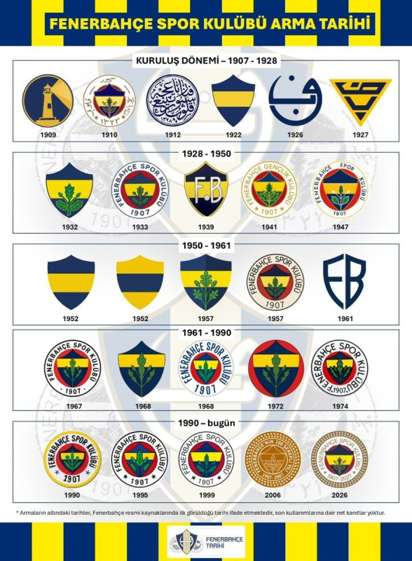 Detailed Fenerbahçe Logo History Revealed in In-Depth Archival Research