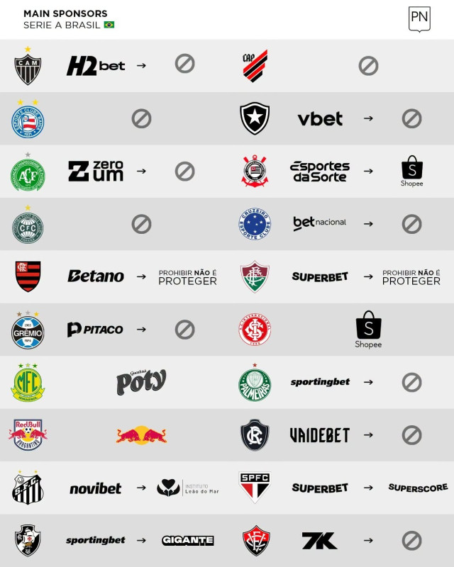 Brazilian Clubs Forced to Remove Betting Sponsors From Kit: Here Is How They Respond