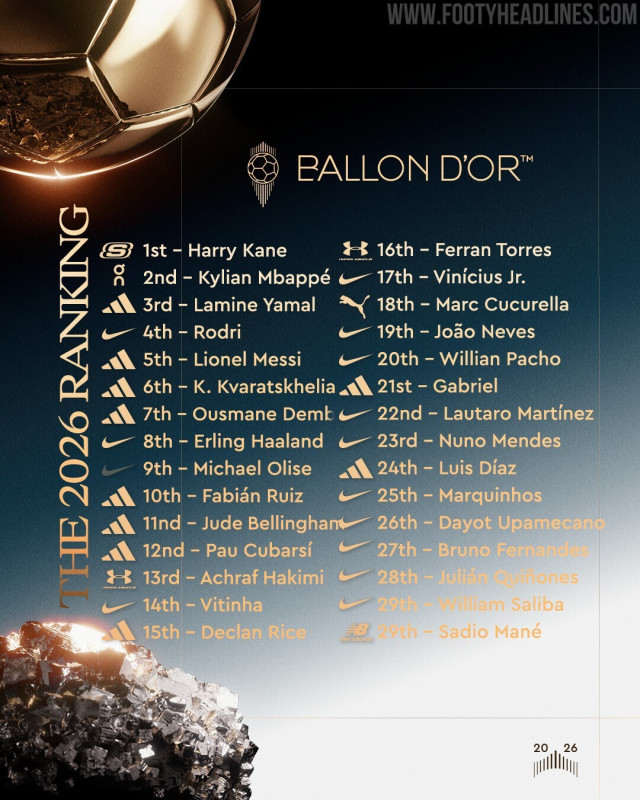 Skechers remporte la couronne, des débuts remarqués : analyse des marques du Ballon d’Or 2026